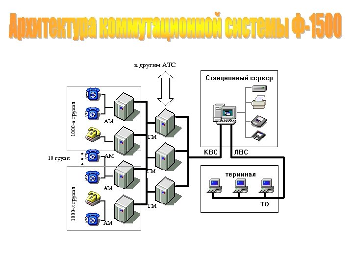 1000 -я группа к другим АТС 10 групп АМ ГМ АМ 1000 -я группа
