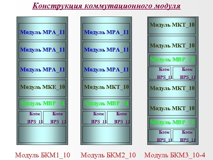 Конструкция коммутационного модуля Модуль МКT_10 Модуль МРА_11 Модуль МКT_10 Модуль МВР_11 Модуль МРА_11 Модуль