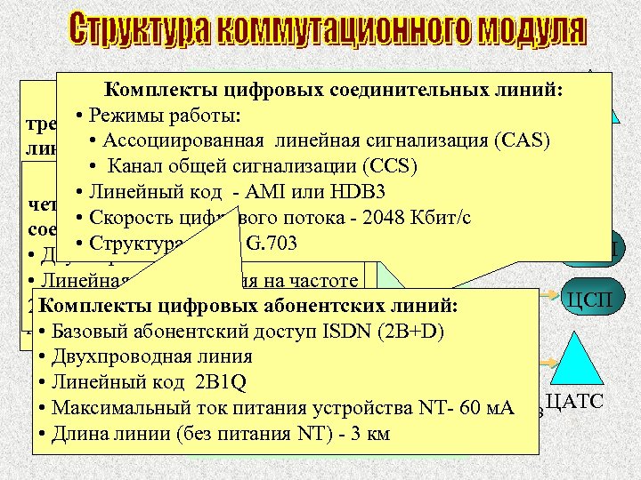 Комплекты цифровых соединительных линий: a, b, c Комплекты аналоговых a, b • Режимы работы: