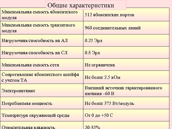 Общие характеристики Максимальная емкость абонентского модуля 512 абонентских портов Максимальная емкость транзитного модуля 960