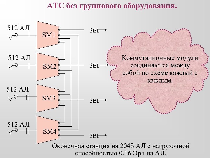 АТС без группового оборудования. 512 АЛ SM 1 3 Е 1 512 АЛ SM