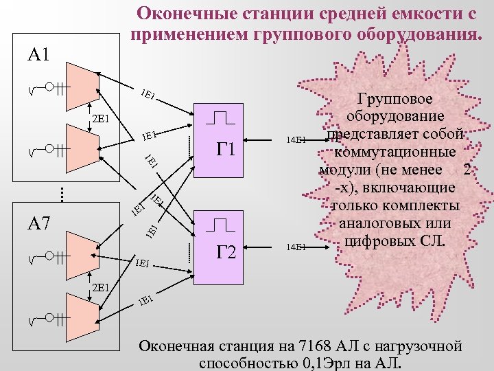 Оконечные станции средней емкости с применением группового оборудования. А 1 1 Е 1 2