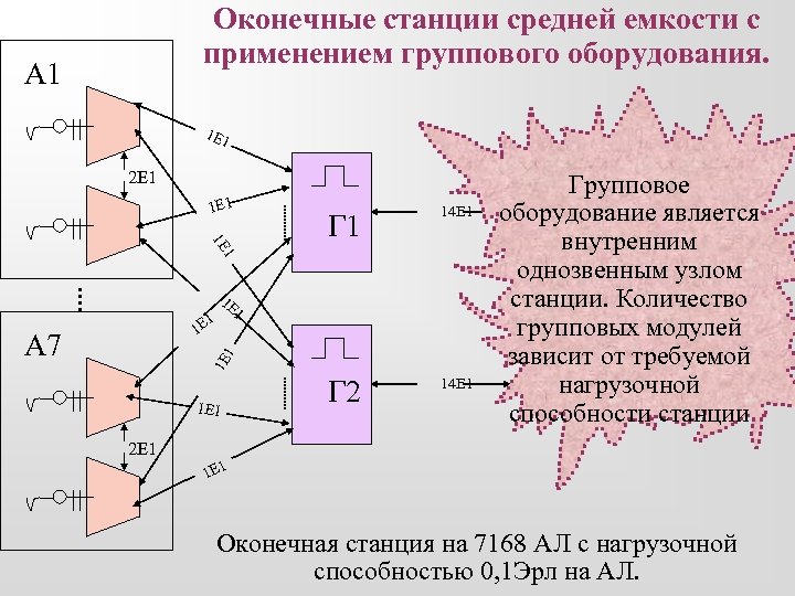 Оконечные станции средней емкости с применением группового оборудования. А 1 1 Е 1 2