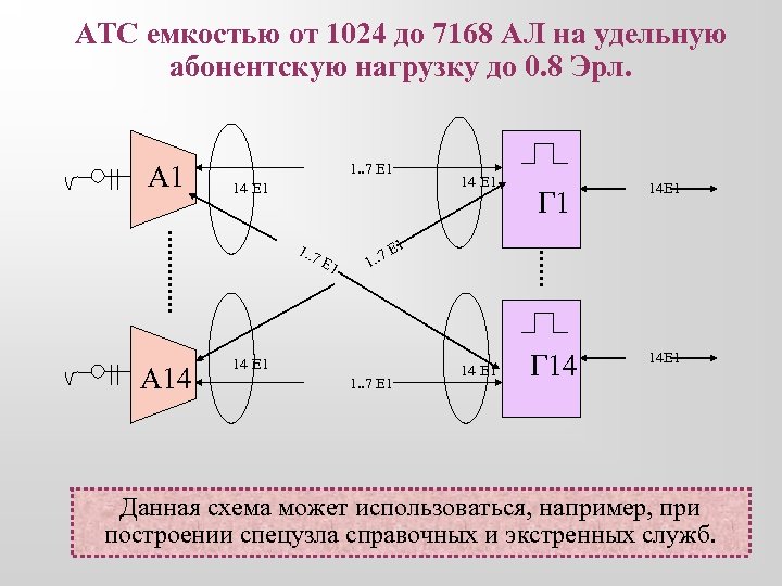 АТС емкостью от 1024 до 7168 АЛ на удельную абонентскую нагрузку до 0. 8