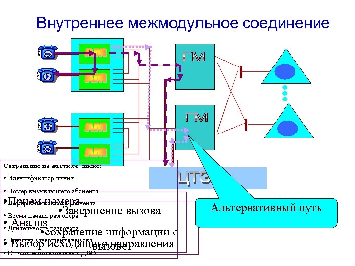 Внутреннее межмодульное соединение Сохранение на жестком диске: • Идентификатор линии • Номер вызывающего абонента