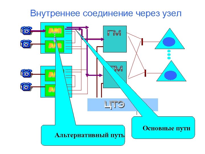 Внутреннее соединение через узел Альтернативный путь Основные пути 