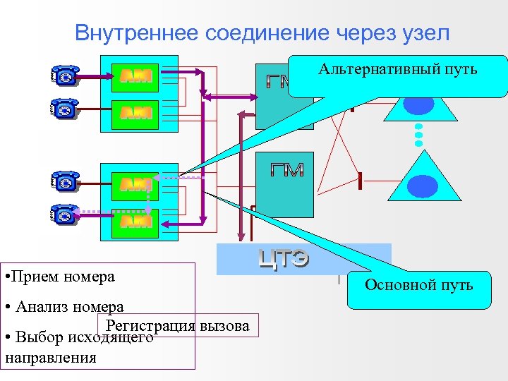 Внутреннее соединение через узел Альтернативный путь • Прием номера • Анализ номера Регистрация вызова