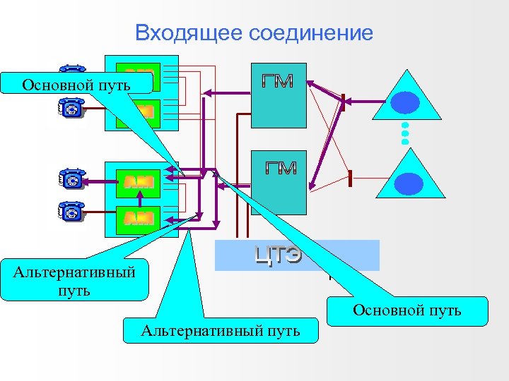Входящее соединение Основной путь Альтернативный путь 
