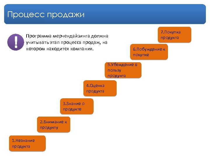 Процесс продажи ! Программа мерчендайзинга должна учитывать этап процесса продаж, на котором находится компания.