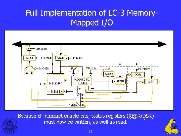 Full Implementation of LC-3 Memory. Mapped I/O Because of interrupt enable bits, status registers