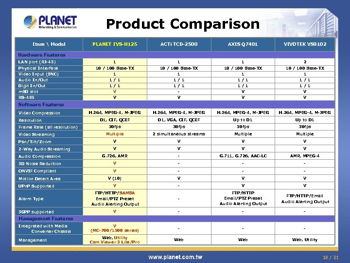 Product Comparison Item  Model PLANET IVS-H 125 ACTi TCD-2500 AXIS Q 7401 VIVOTEK