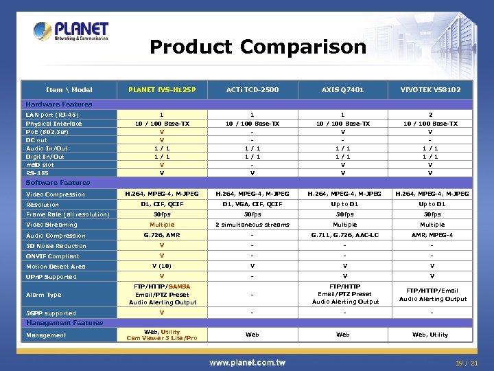 Product Comparison Item  Model PLANET IVS-H 125 P ACTi TCD-2500 AXIS Q 7401