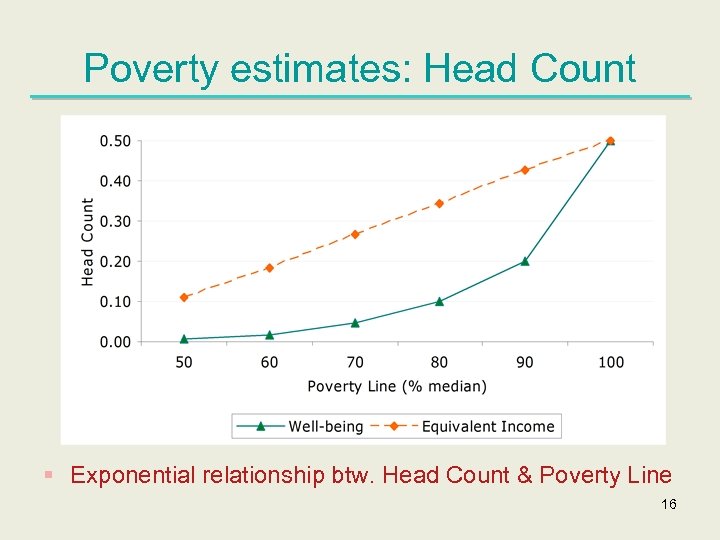 Poverty estimates: Head Count § Exponential relationship btw. Head Count & Poverty Line 16