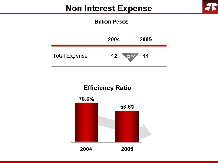Non Interest Expense Billion Pesos 2004 Total Expense 12 2005 (3%) Efficiency Ratio 70.