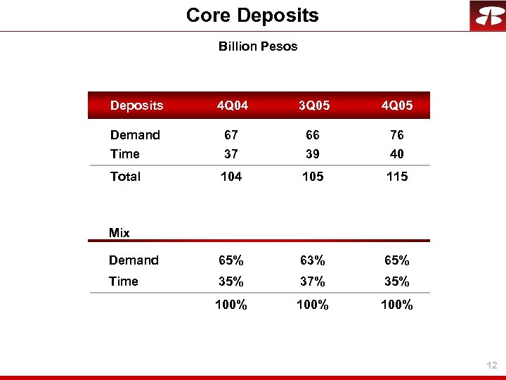 Core Deposits Billion Pesos Deposits 4 Q 04 3 Q 05 4 Q 05