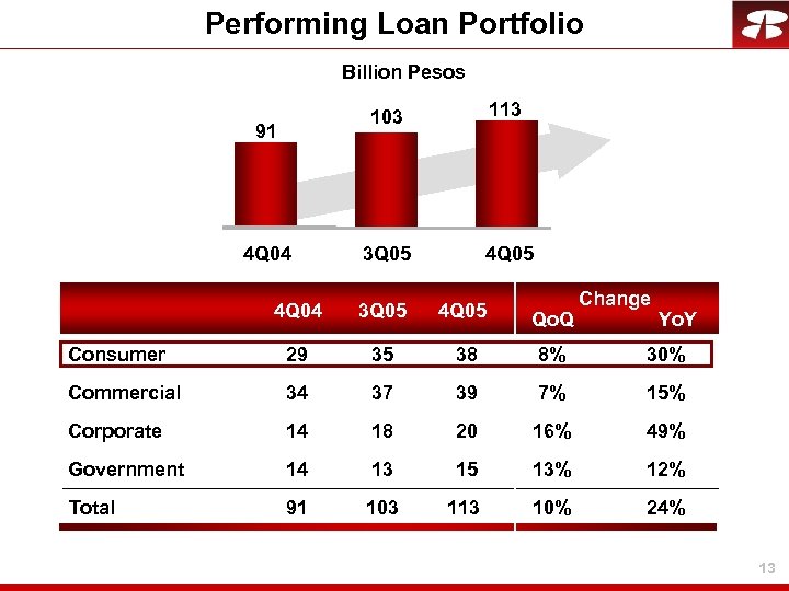 Performing Loan Portfolio Billion Pesos 103 91 4 Q 04 113 3 Q 05