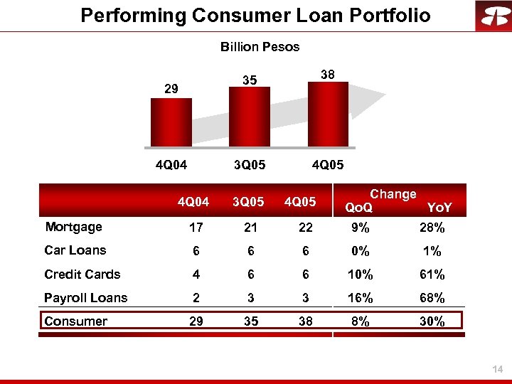 Performing Consumer Loan Portfolio Billion Pesos 35 3 Q 05 29 4 Q 04