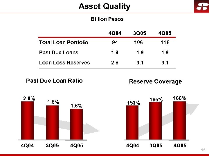 Asset Quality Billion Pesos 4 Q 04 3 Q 05 4 Q 05 Total