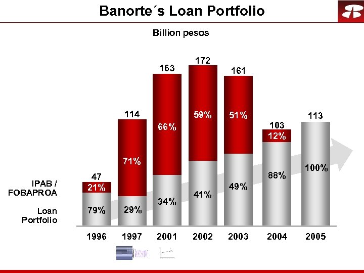 Banorte´s Loan Portfolio Billion pesos 163 114 172 59% 161 51% 103 12% 66%