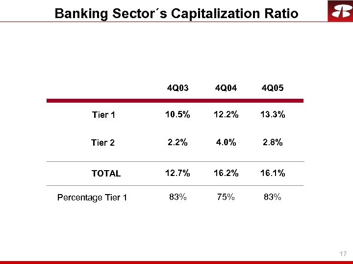 Banking Sector´s Capitalization Ratio 4 Q 03 4 Q 04 4 Q 05 Tier