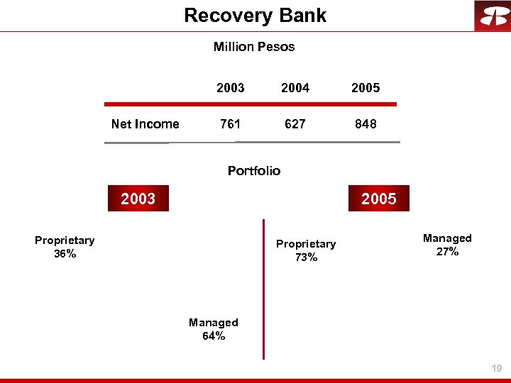 Recovery Bank Million Pesos 2003 Net Income 2004 2005 761 627 848 Portfolio 2003