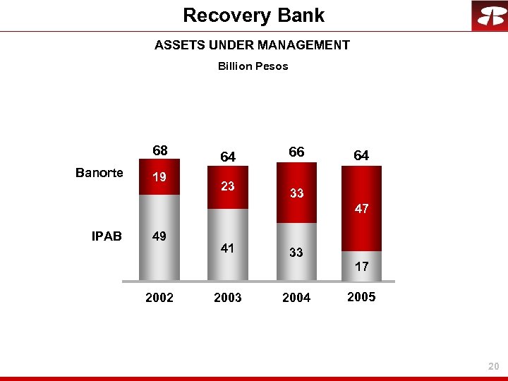 Recovery Bank ASSETS UNDER MANAGEMENT Billion Pesos 68 Banorte 19 64 23 66 64