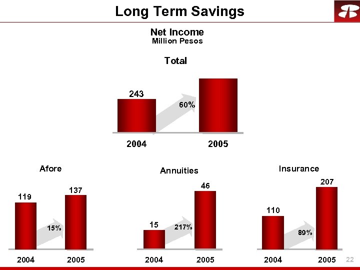 Long Term Savings Net Income Million Pesos Total 243 60% 2004 2005 Afore 207