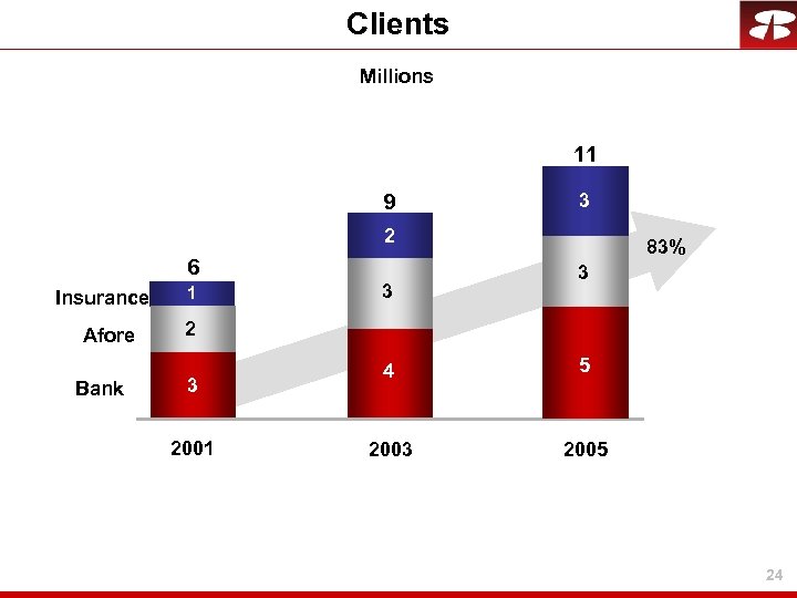 Clients Millions 11 9 3 2. 4 2 6 Insurance Afore Bank 1 3