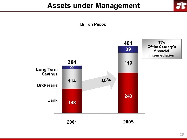 Assets under Management Billion Pesos 401 39 284 Long Term Savings Brokerage Bank 119