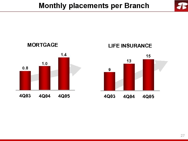 Monthly placements per Branch MORTGAGE LIFE INSURANCE 1. 4 0. 8 4 Q 03