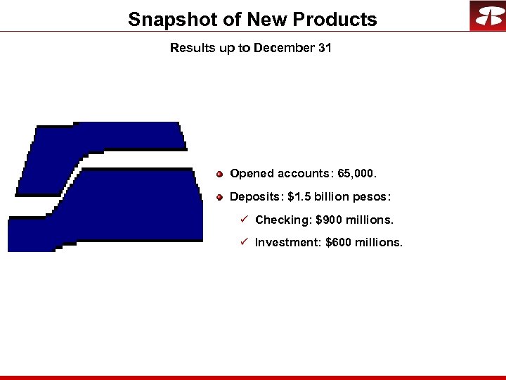 Snapshot of New Products Results up to December 31 Opened accounts: 65, 000. Deposits: