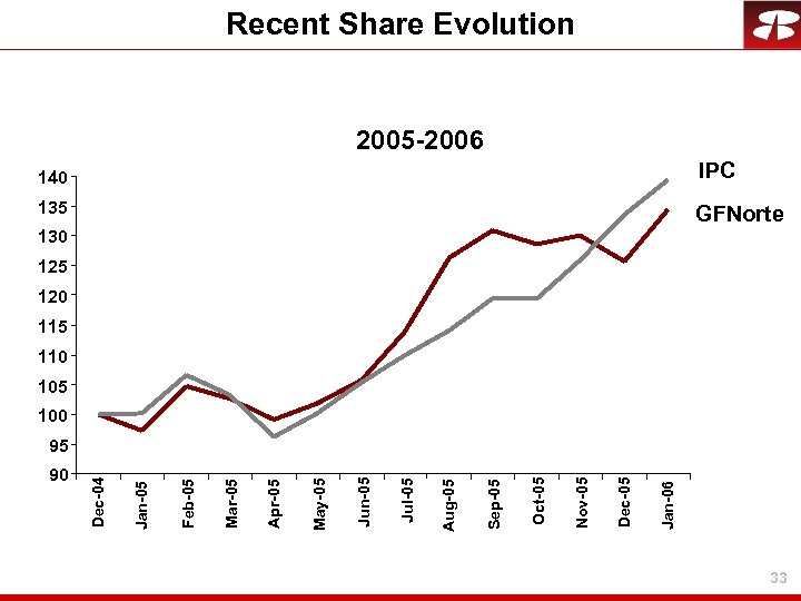 90 Jan-06 Dec-05 Nov-05 Oct-05 Sep-05 Aug-05 Jul-05 Jun-05 May-05 Apr-05 Mar-05 Feb-05 Jan-05