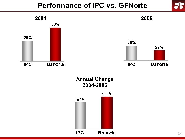 Performance of IPC vs. GFNorte 2004 2005 83% 50% 38% 27% IPC Banorte Annual