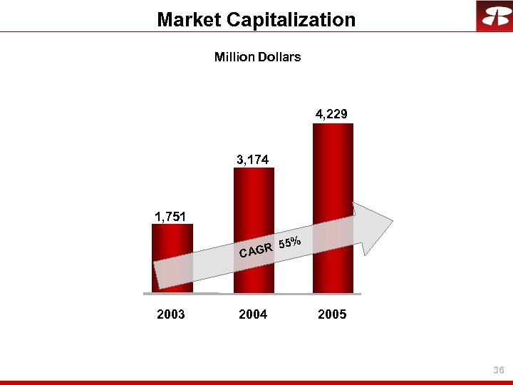 Market Capitalization Million Dollars 4, 229 3, 174 1, 751 55% AGR C 2003