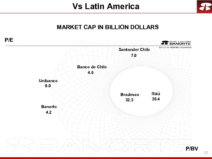 Vs Latin America MARKET CAP IN BILLION DOLLARS P/E Santander Chile 7. 9 Banco