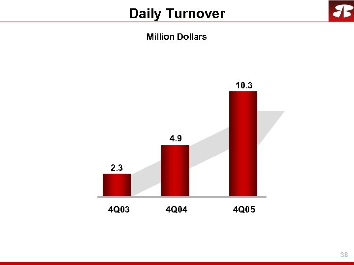 Daily Turnover Million Dollars 10. 3 4. 9 2. 3 4 Q 04 4