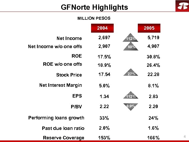 GFNorte Highlights MILLION PESOS 2004 2005 Net Income 2, 697 112% 5, 719 Net
