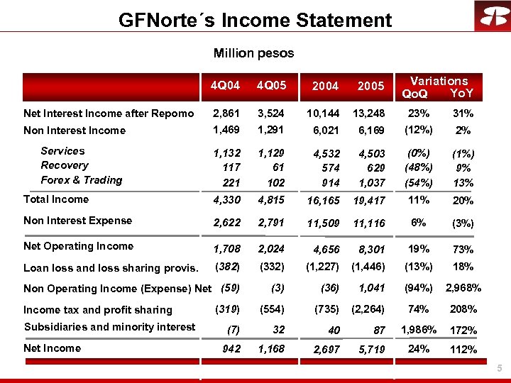 GFNorte´s Income Statement Million pesos Variations Yo. Y Qo. Q 4 Q 04 4