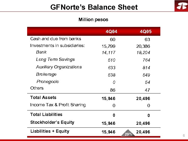GFNorte’s Balance Sheet Million pesos 4 Q 04 Cash and due from banks 4