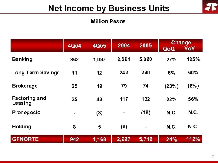 Net Income by Business Units Million Pesos Change Yo. Y Qo. Q 4 Q