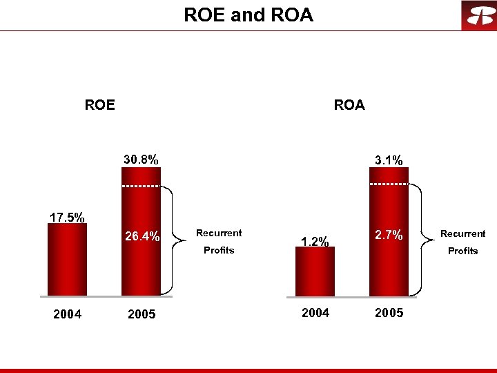 ROE and ROA ROE ROA 30. 8% 3. 1% 17. 5% 26. 4% Recurrent