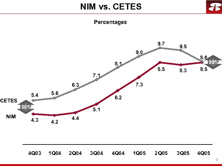 NIM vs. CETES Percentages 9. 7 9. 0 8. 1 8. 6 8. 3