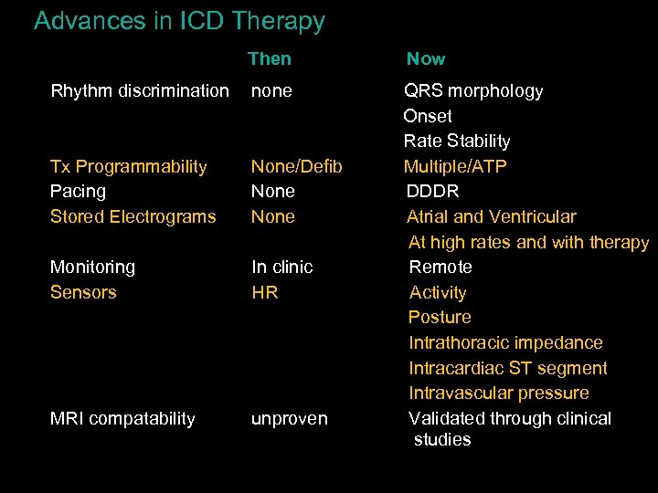 Advances in ICD Therapy Then Now Rhythm discrimination none Tx Programmability Pacing Stored Electrograms