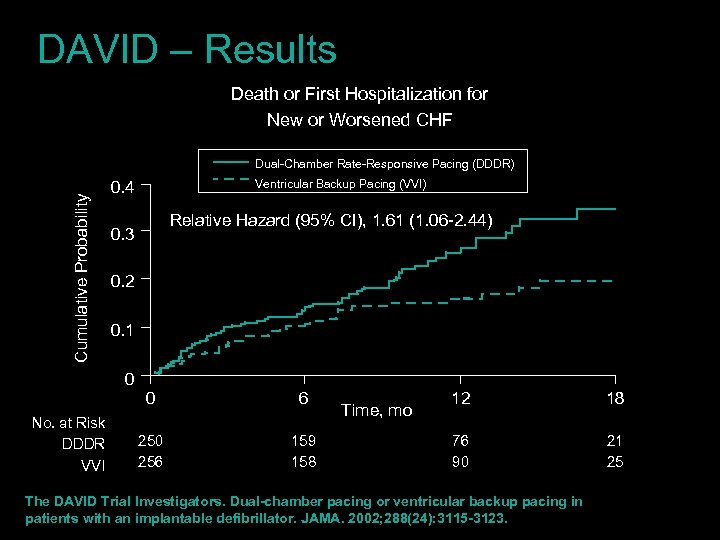 DAVID – Results Death or First Hospitalization for New or Worsened CHF Cumulative Probability