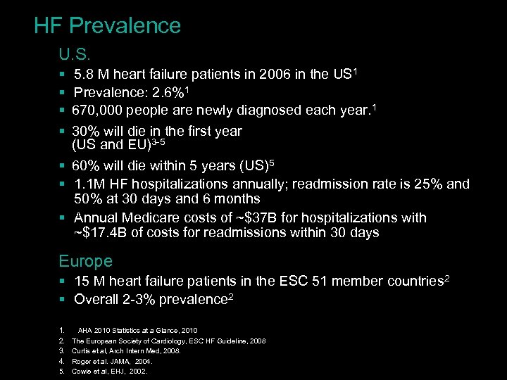 HF Prevalence U. S. § § 5. 8 M heart failure patients in 2006