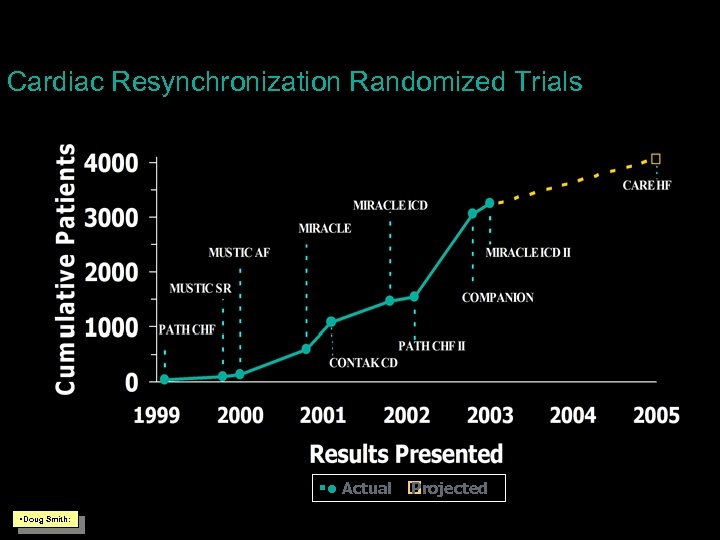 Cardiac Resynchronization Randomized Trials § • Actual Projected §Doug Smith: 