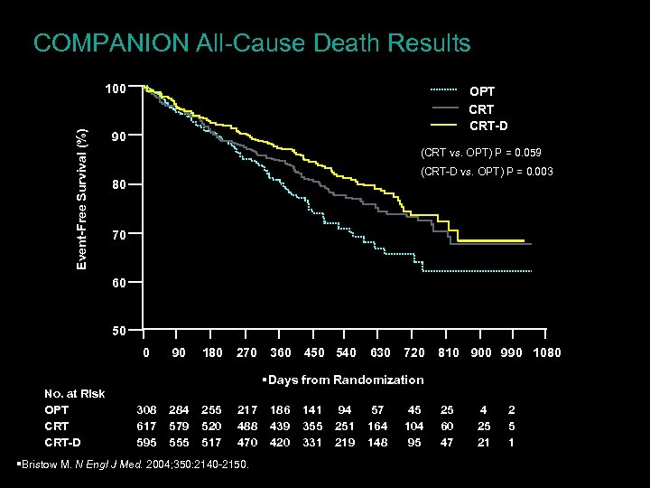 COMPANION All-Cause Death Results Event-Free Survival (%) 100 OPT CRT-D 90 (CRT vs. OPT)