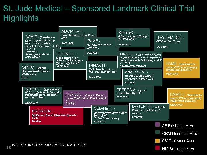 St. Jude Medical – Sponsored Landmark Clinical Trial Highlights ADOPT-A (Atrial Dynamic Overdrive Pacing