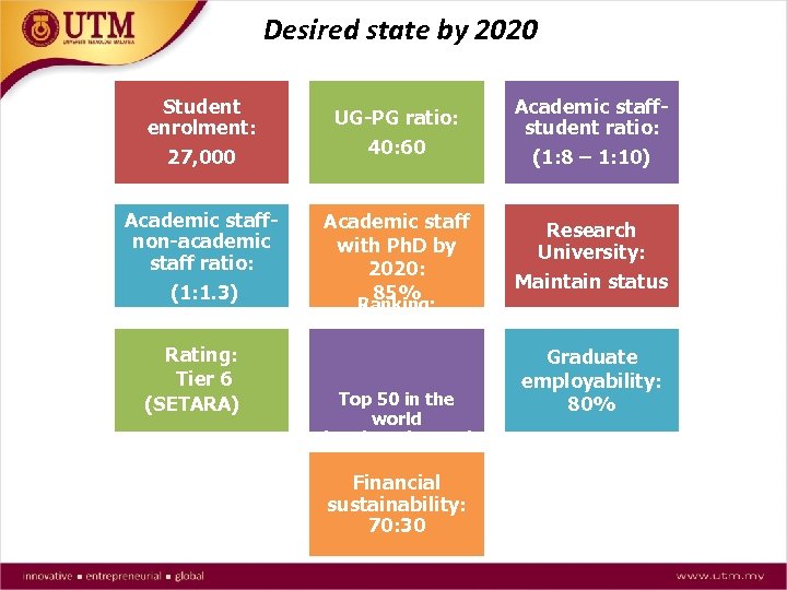 Desired state by 2020 Student enrolment: 27, 000 Academic staffnon-academic staff ratio: (1: 1.
