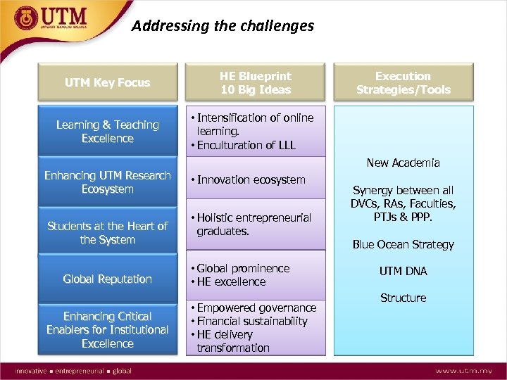 Addressing the challenges UTM Key Focus Learning & Teaching Excellence Enhancing UTM Research Ecosystem